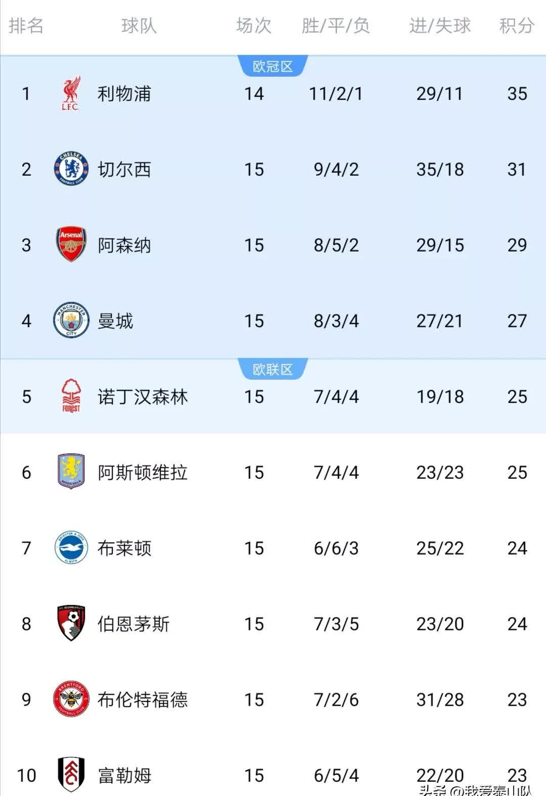 荷兰豪取连胜，积分榜上升至第二位